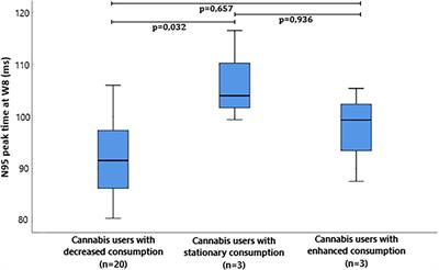 Variations of retinal dysfunctions with the level of cannabis use in regular users: Toward a better understanding of cannabis use pathophysiology